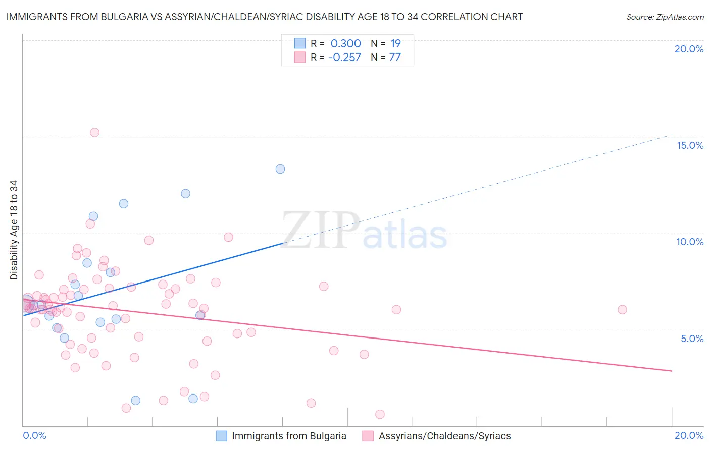 Immigrants from Bulgaria vs Assyrian/Chaldean/Syriac Disability Age 18 to 34