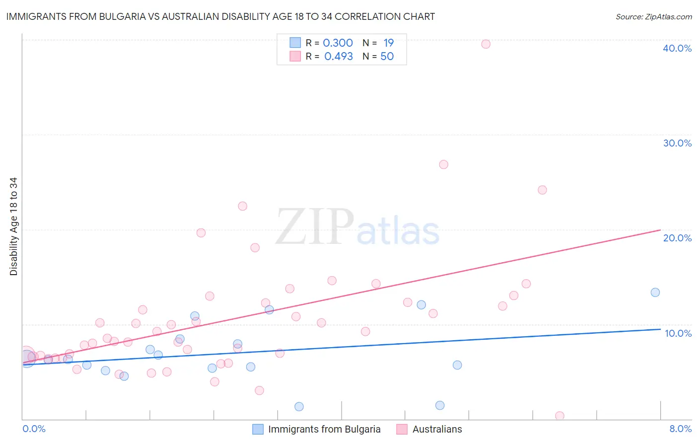 Immigrants from Bulgaria vs Australian Disability Age 18 to 34