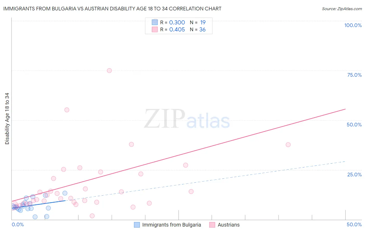 Immigrants from Bulgaria vs Austrian Disability Age 18 to 34