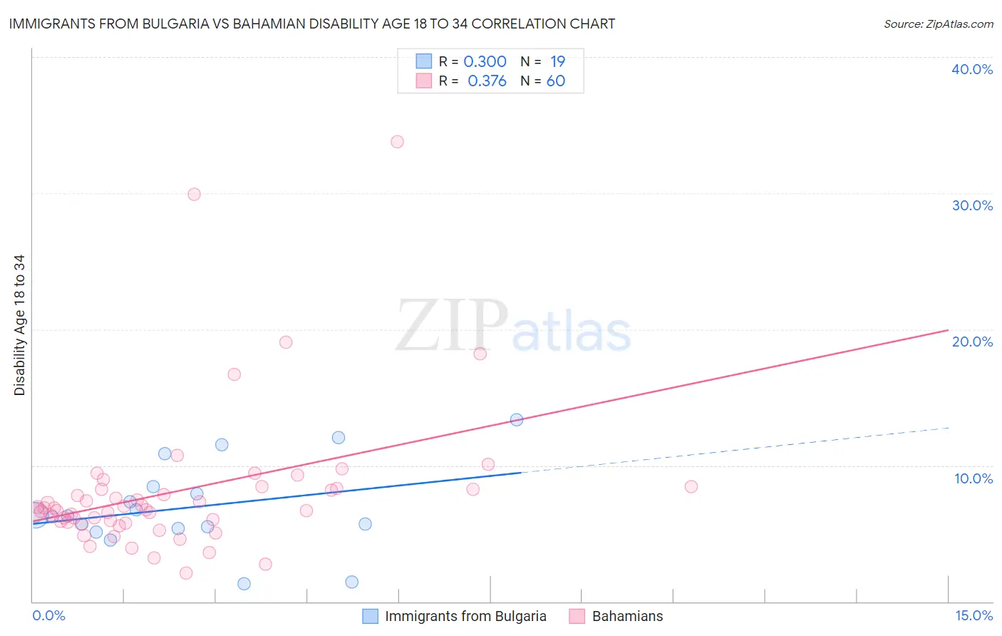 Immigrants from Bulgaria vs Bahamian Disability Age 18 to 34