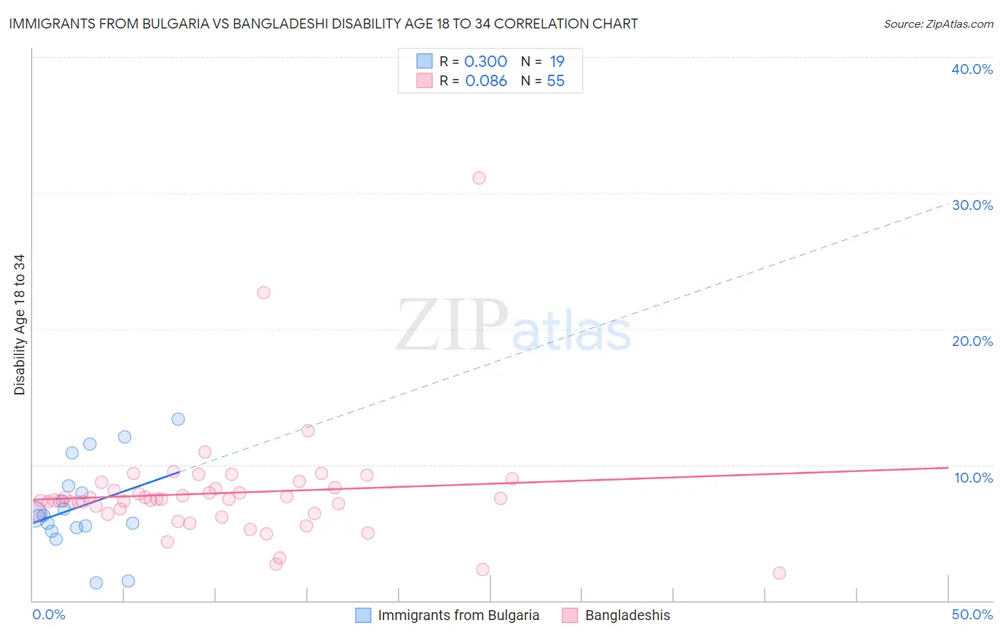 Immigrants from Bulgaria vs Bangladeshi Disability Age 18 to 34