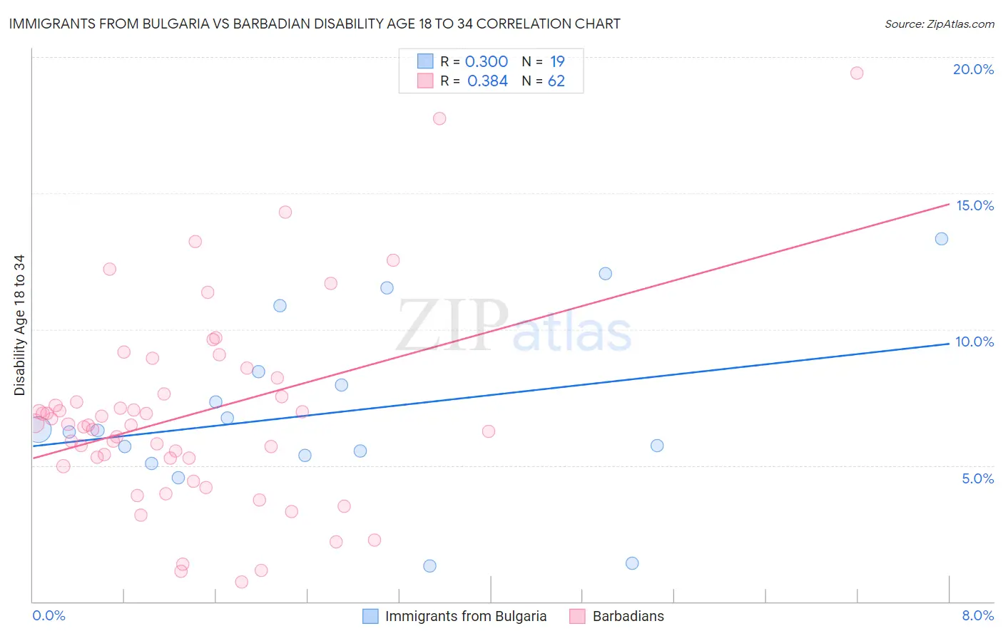 Immigrants from Bulgaria vs Barbadian Disability Age 18 to 34