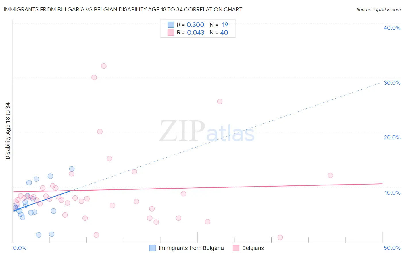 Immigrants from Bulgaria vs Belgian Disability Age 18 to 34