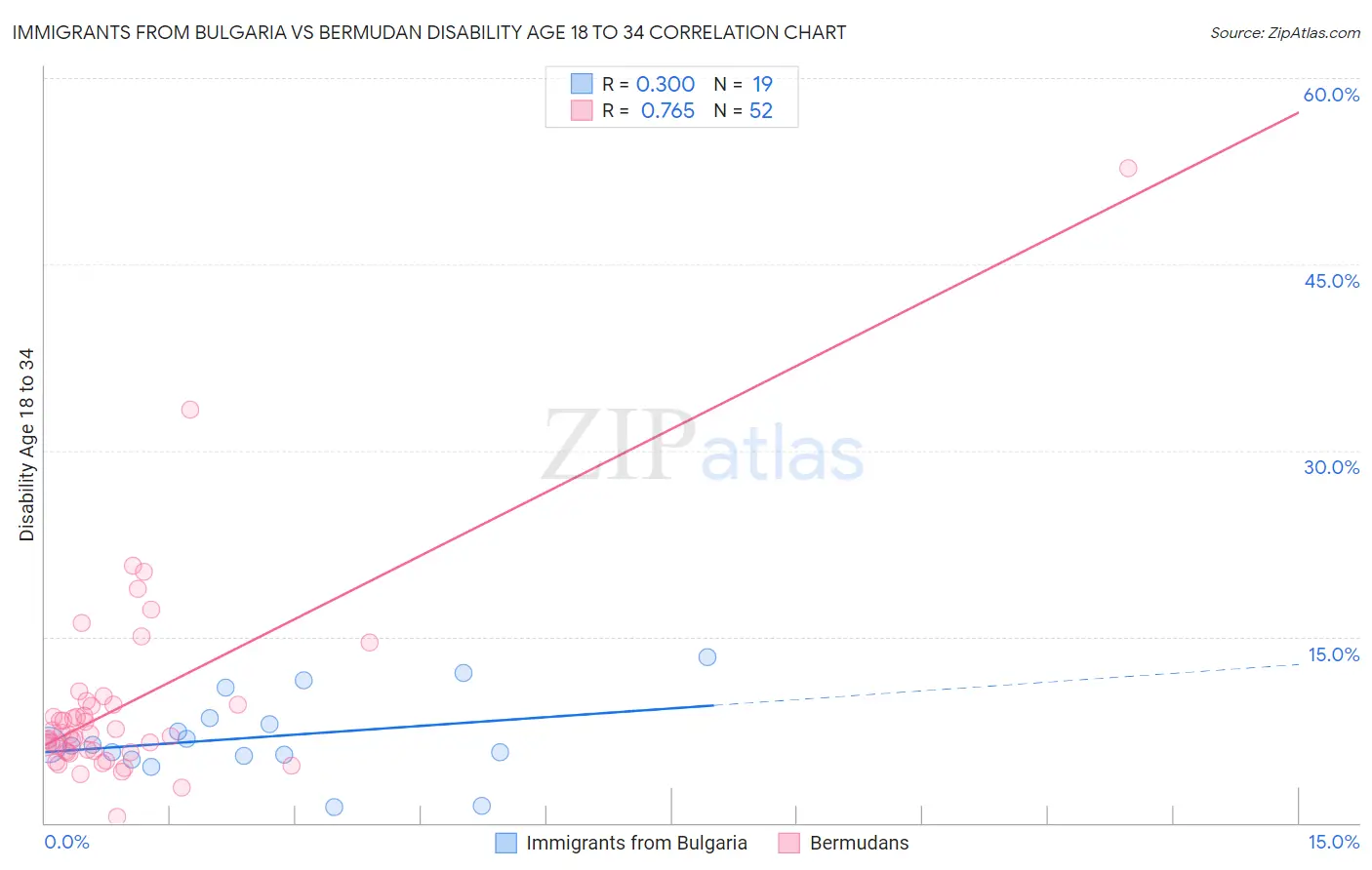 Immigrants from Bulgaria vs Bermudan Disability Age 18 to 34