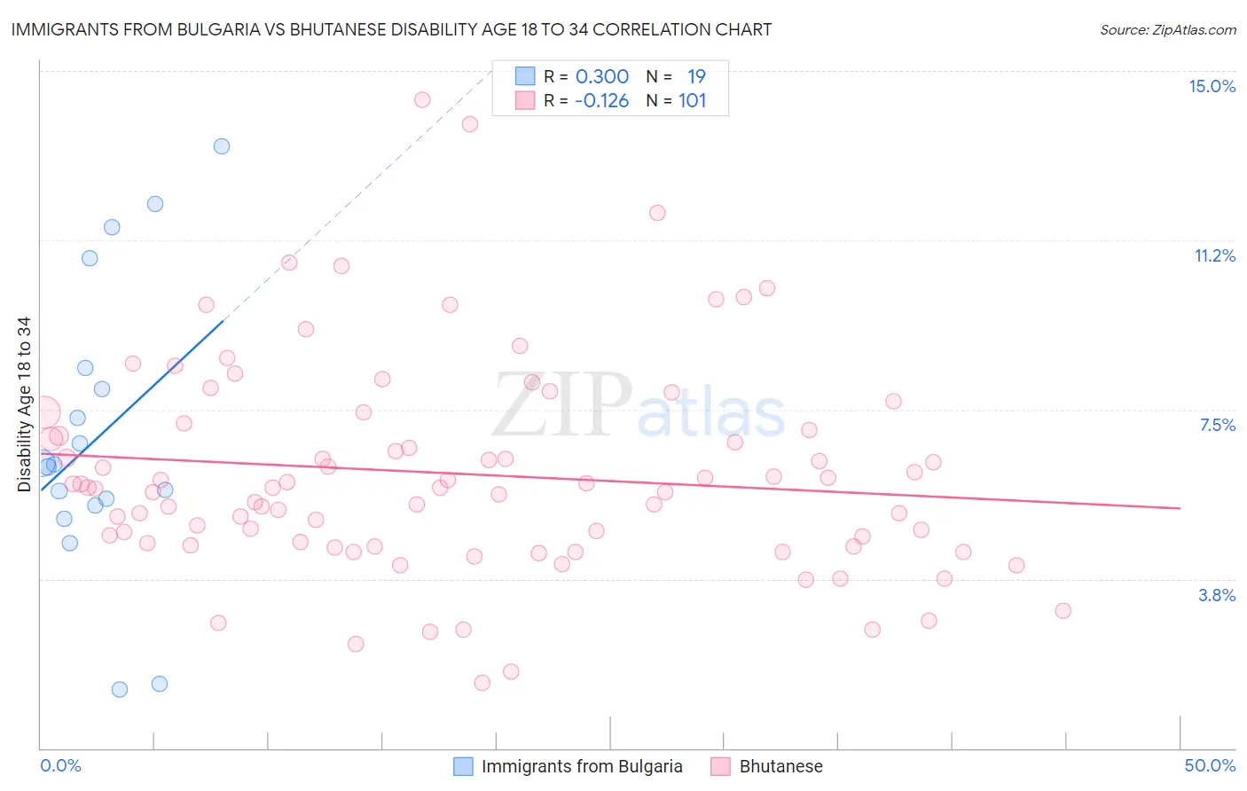 Immigrants from Bulgaria vs Bhutanese Disability Age 18 to 34