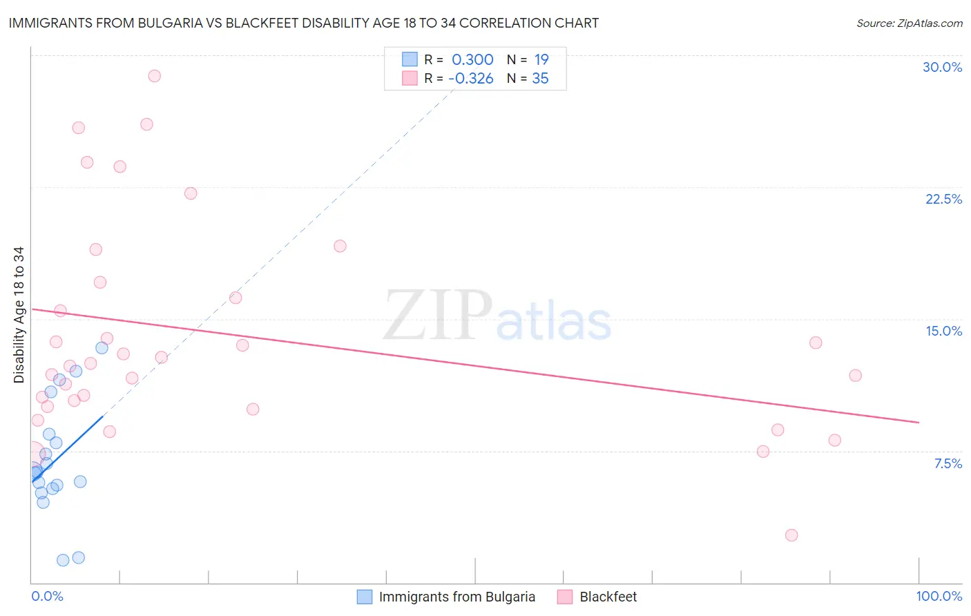 Immigrants from Bulgaria vs Blackfeet Disability Age 18 to 34