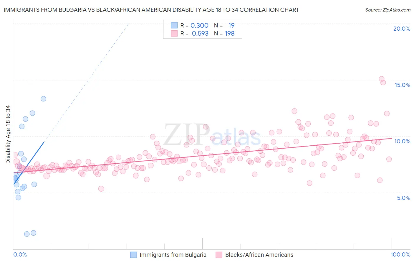 Immigrants from Bulgaria vs Black/African American Disability Age 18 to 34