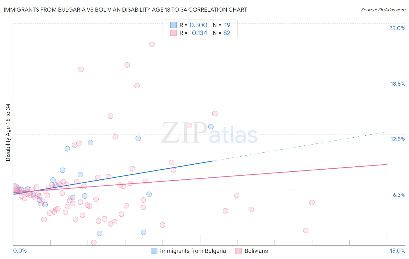 Immigrants from Bulgaria vs Bolivian Disability Age 18 to 34