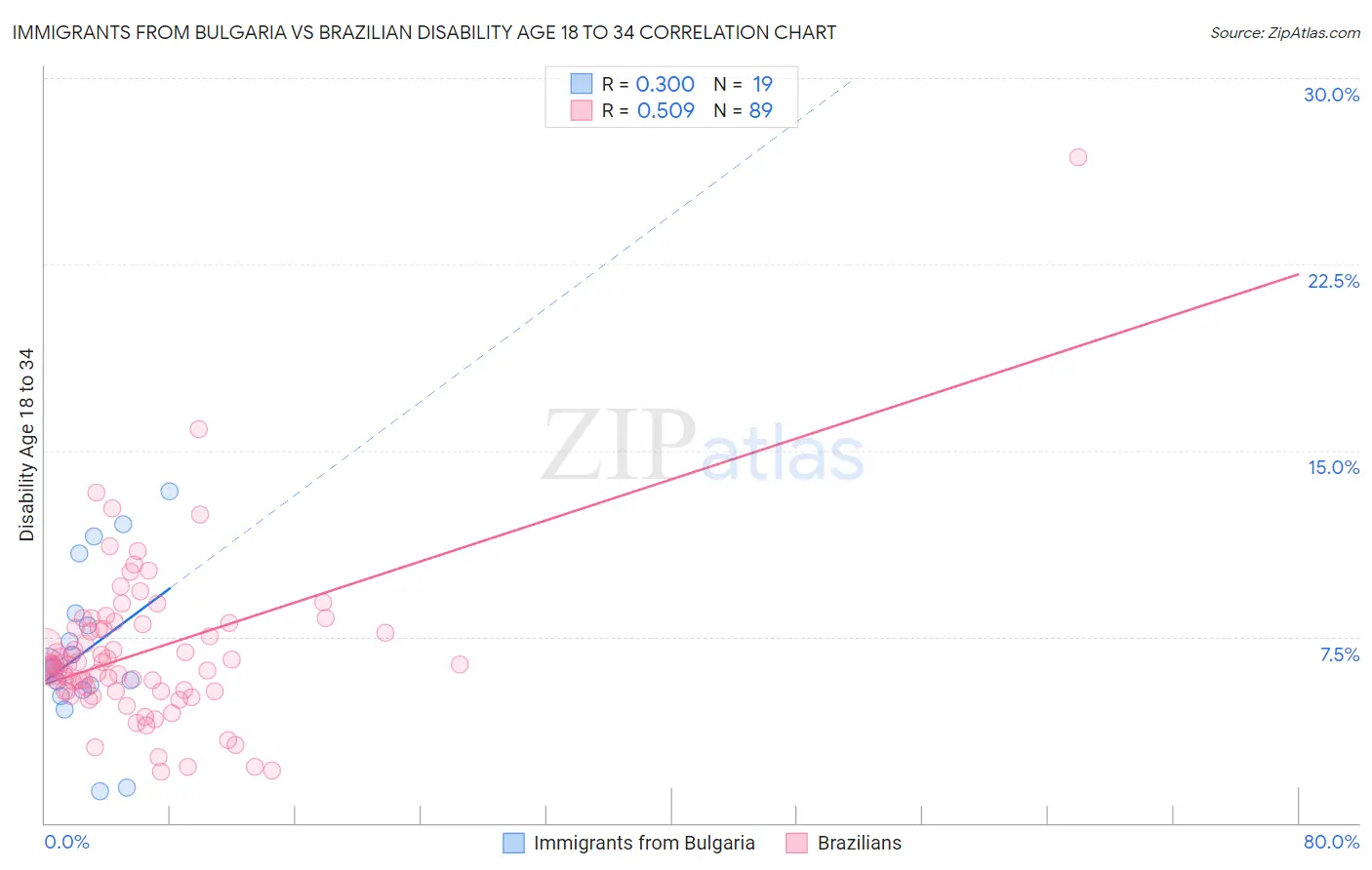 Immigrants from Bulgaria vs Brazilian Disability Age 18 to 34