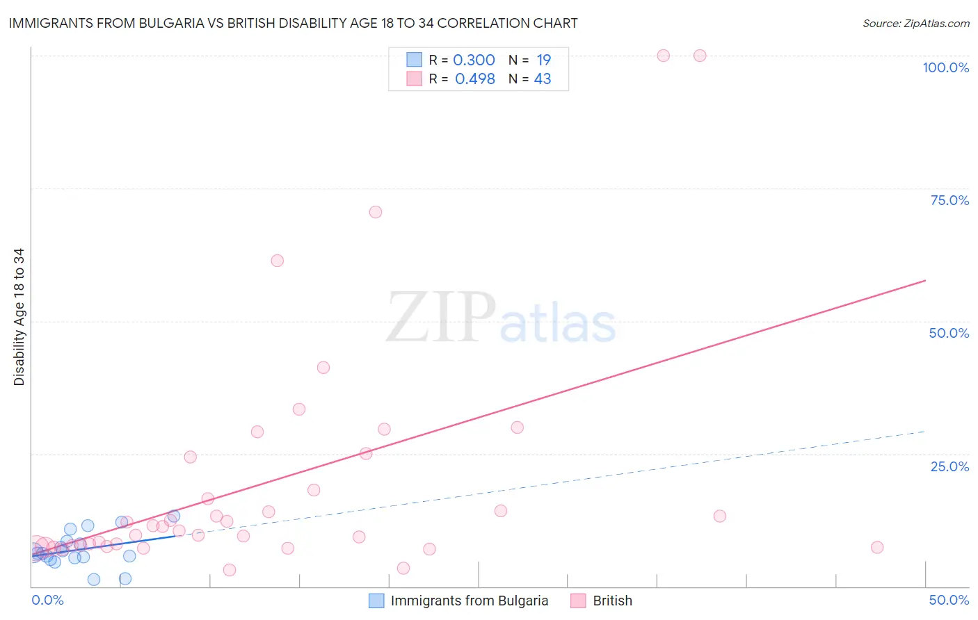 Immigrants from Bulgaria vs British Disability Age 18 to 34