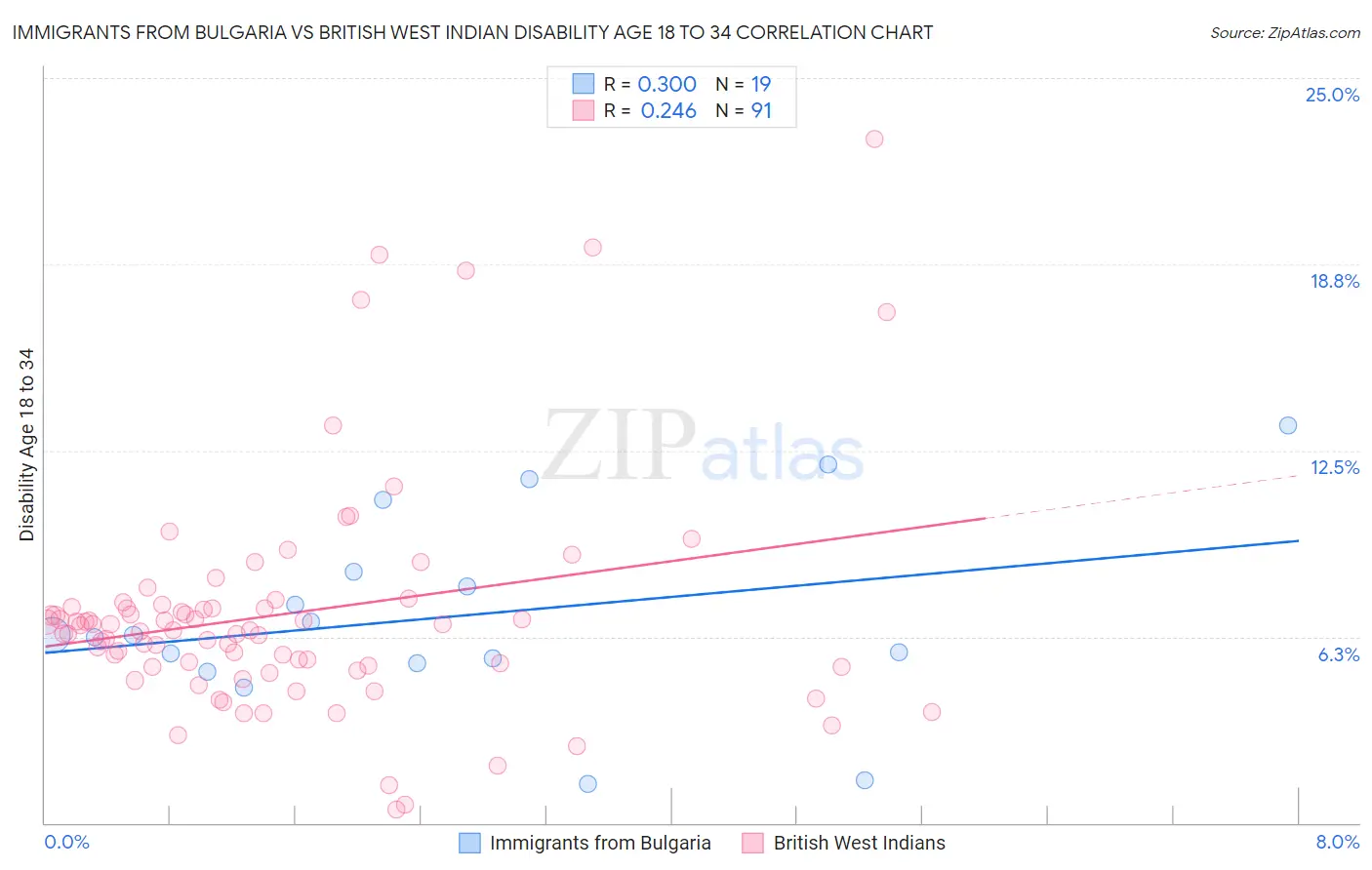 Immigrants from Bulgaria vs British West Indian Disability Age 18 to 34