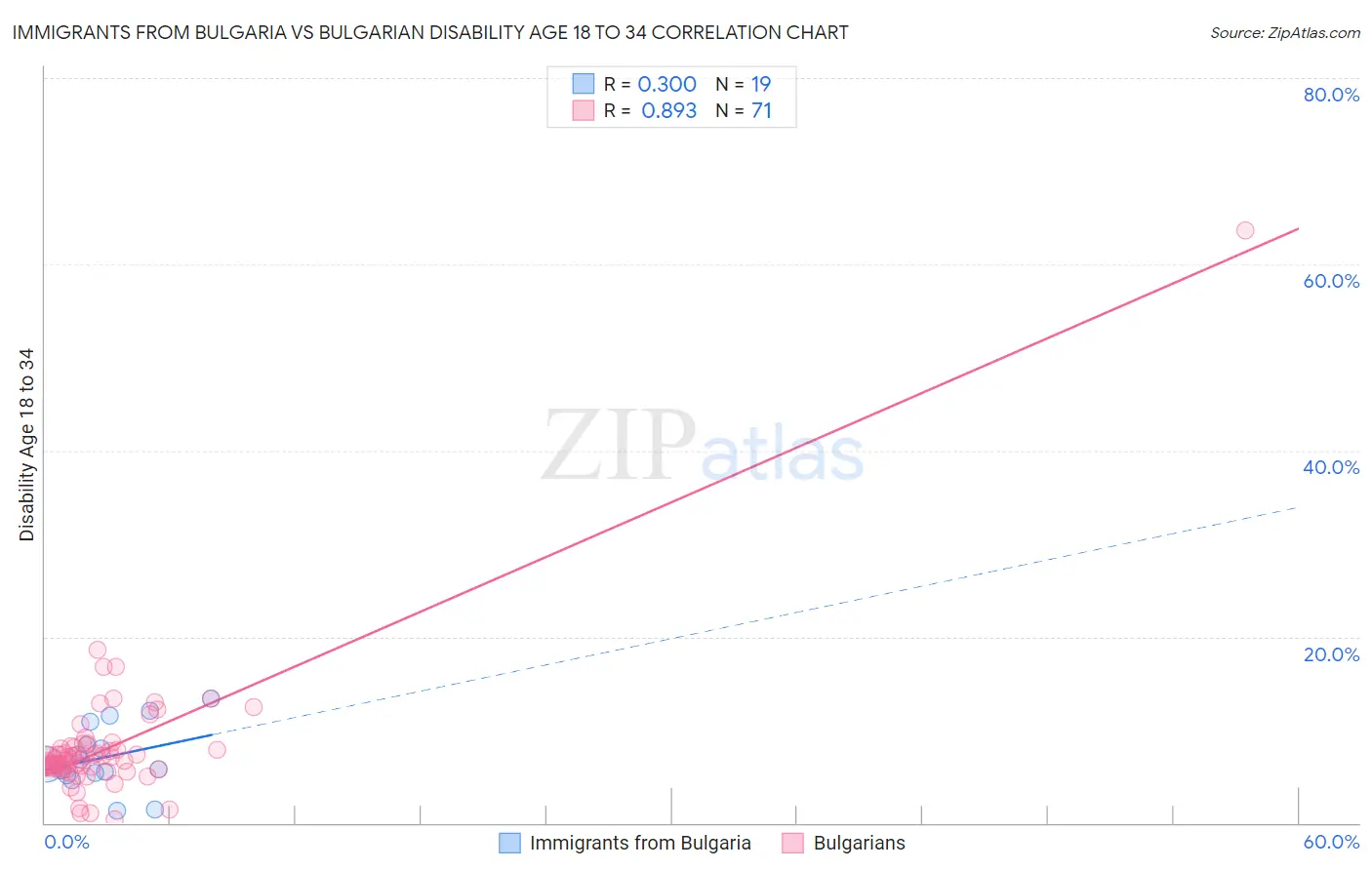 Immigrants from Bulgaria vs Bulgarian Disability Age 18 to 34