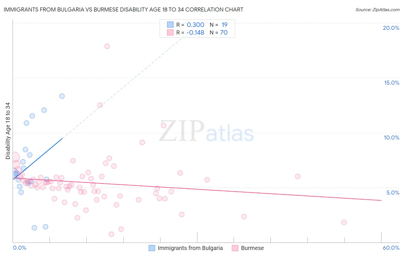 Immigrants from Bulgaria vs Burmese Disability Age 18 to 34