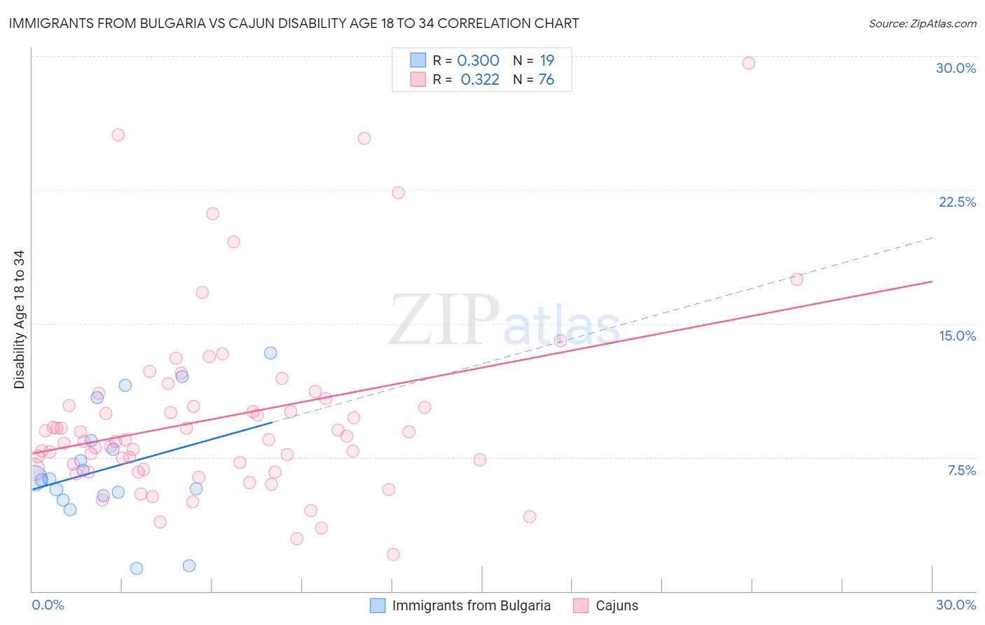 Immigrants from Bulgaria vs Cajun Disability Age 18 to 34