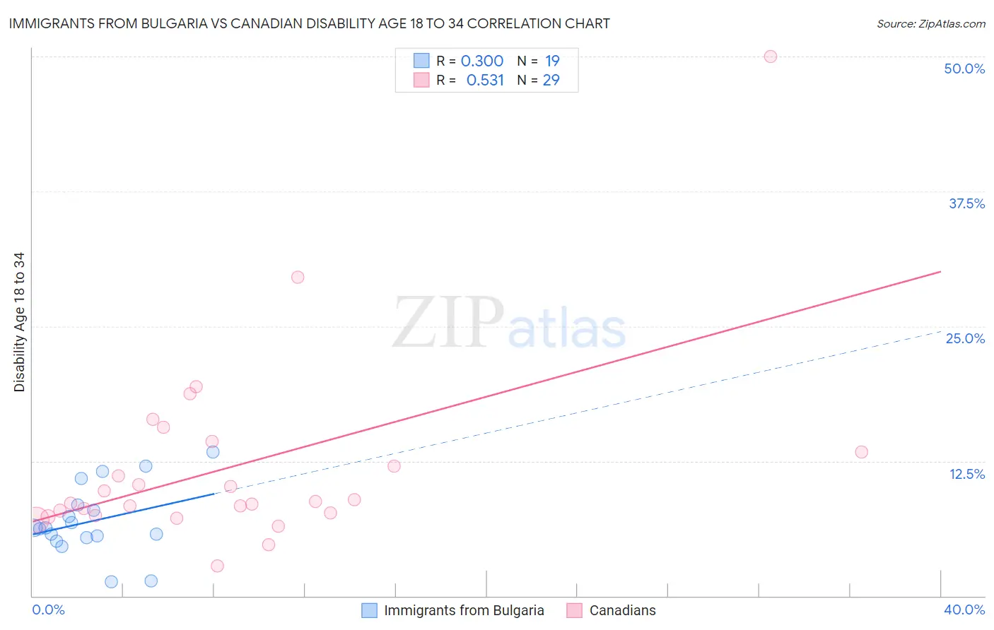 Immigrants from Bulgaria vs Canadian Disability Age 18 to 34