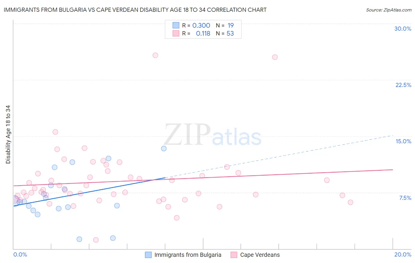Immigrants from Bulgaria vs Cape Verdean Disability Age 18 to 34
