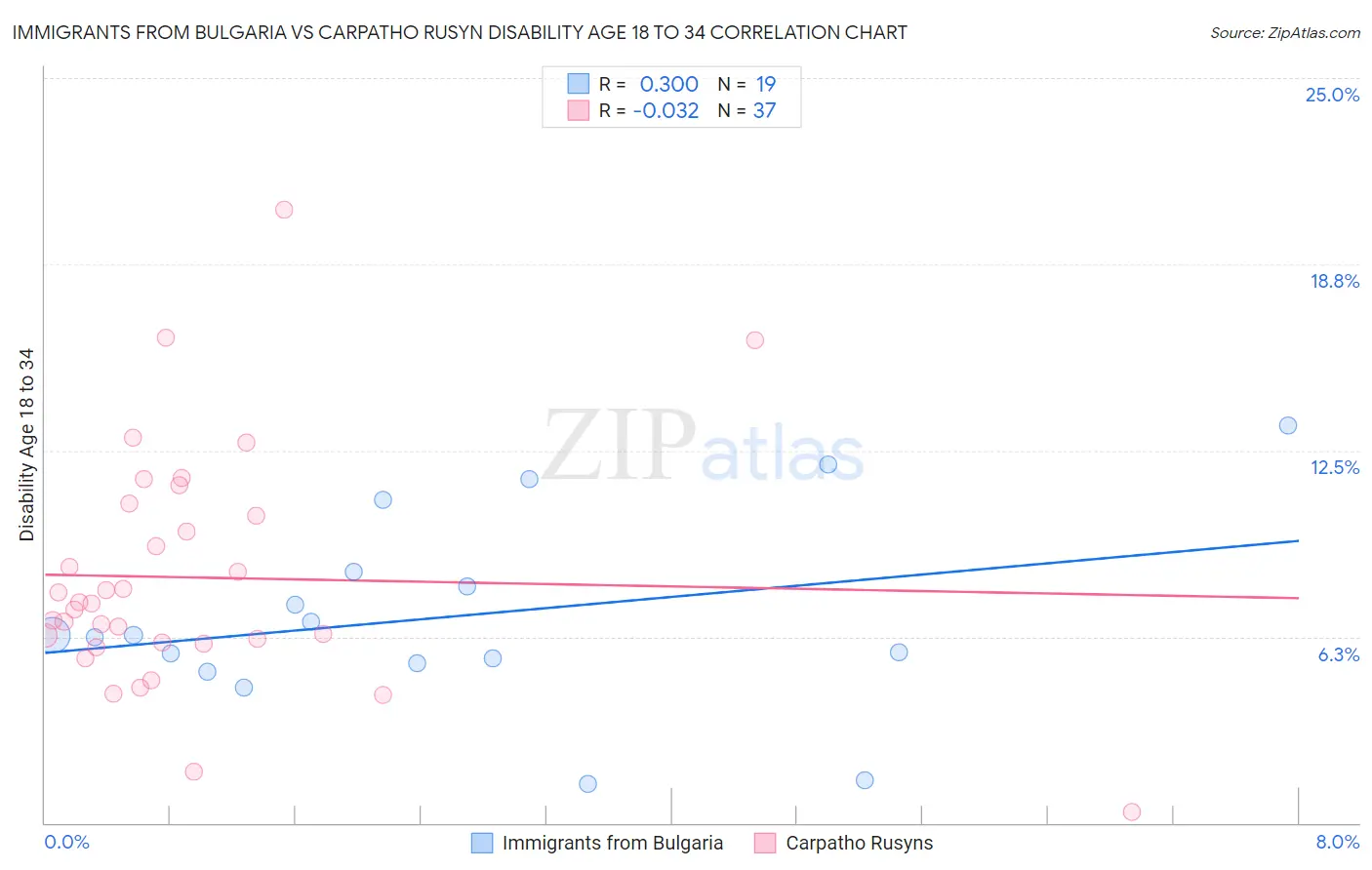 Immigrants from Bulgaria vs Carpatho Rusyn Disability Age 18 to 34