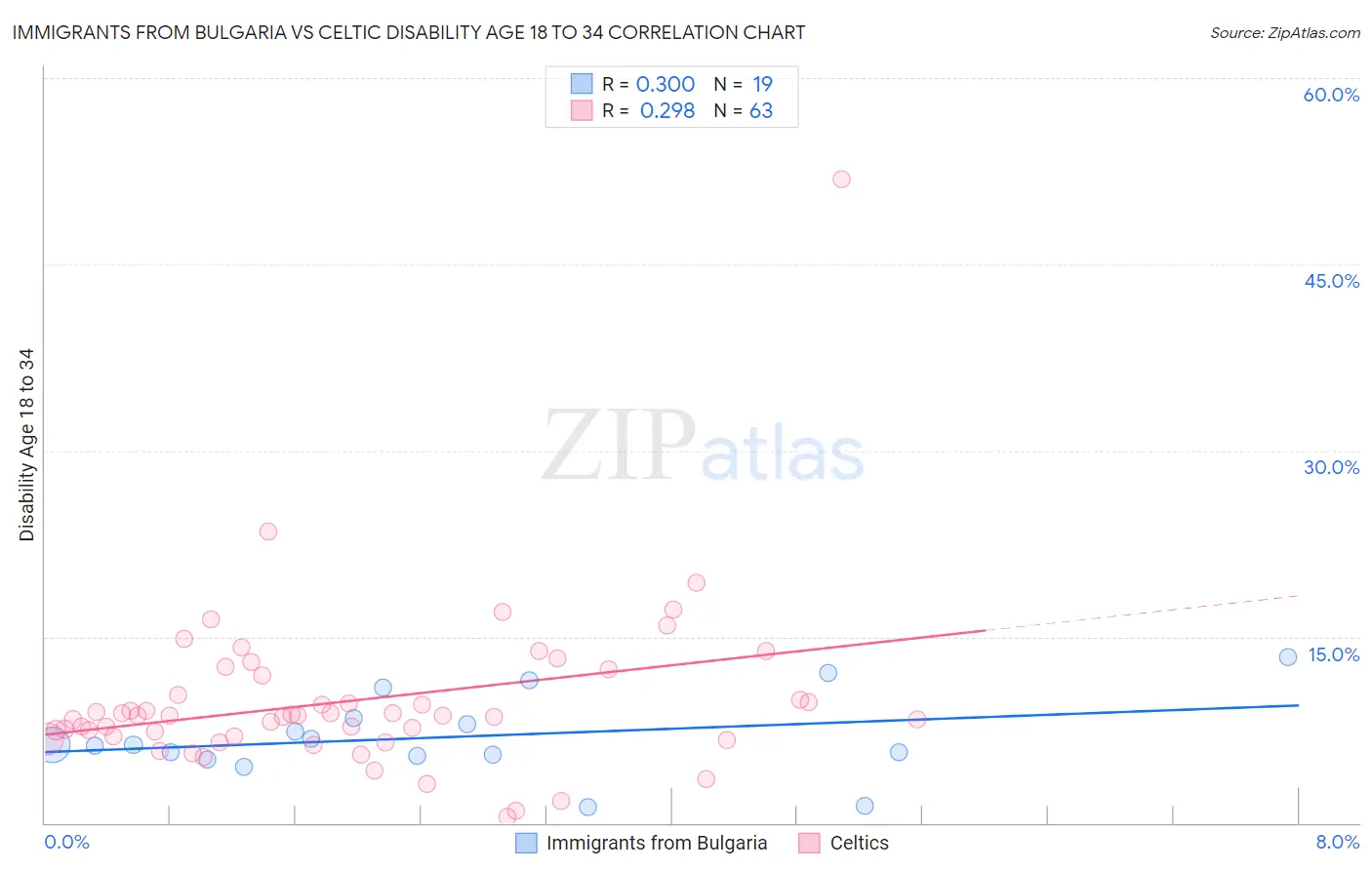 Immigrants from Bulgaria vs Celtic Disability Age 18 to 34