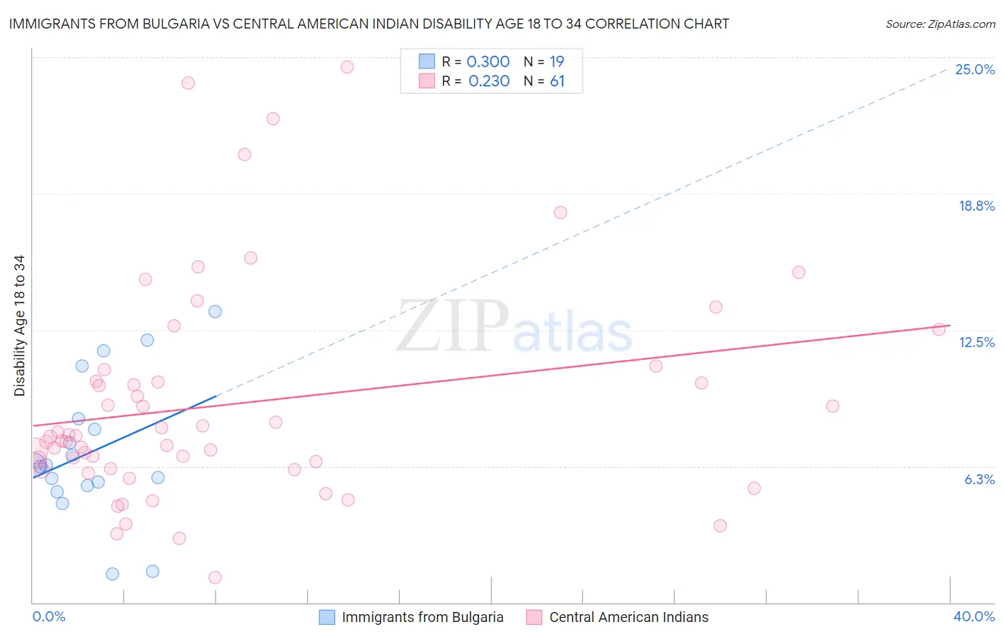 Immigrants from Bulgaria vs Central American Indian Disability Age 18 to 34