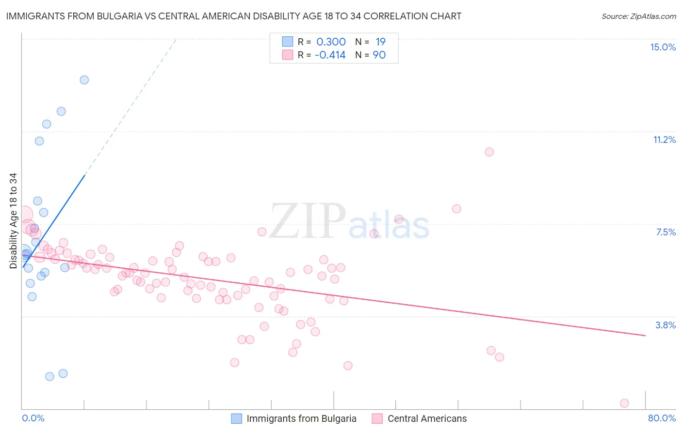 Immigrants from Bulgaria vs Central American Disability Age 18 to 34