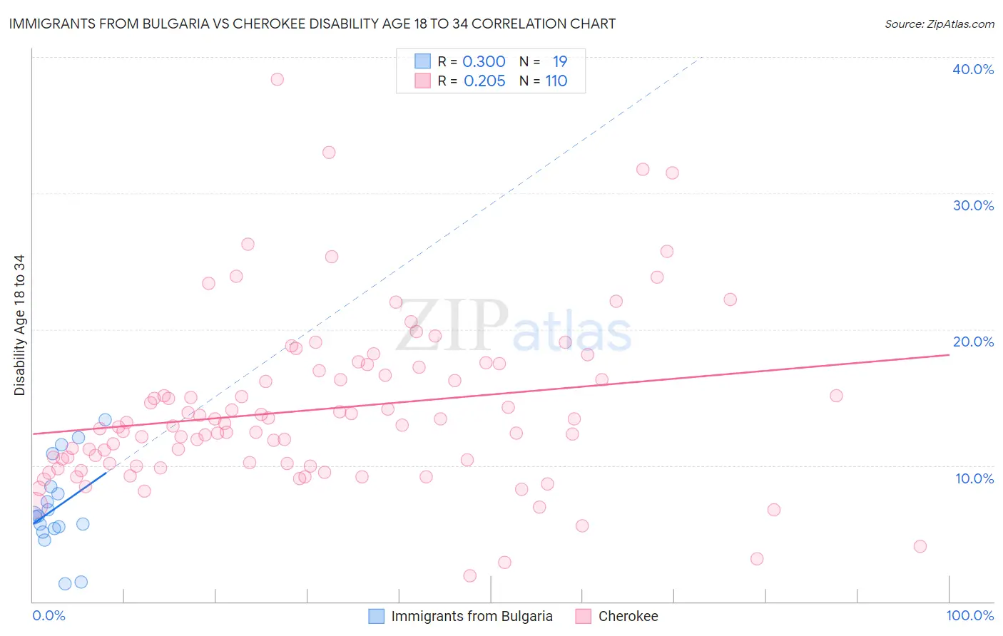 Immigrants from Bulgaria vs Cherokee Disability Age 18 to 34