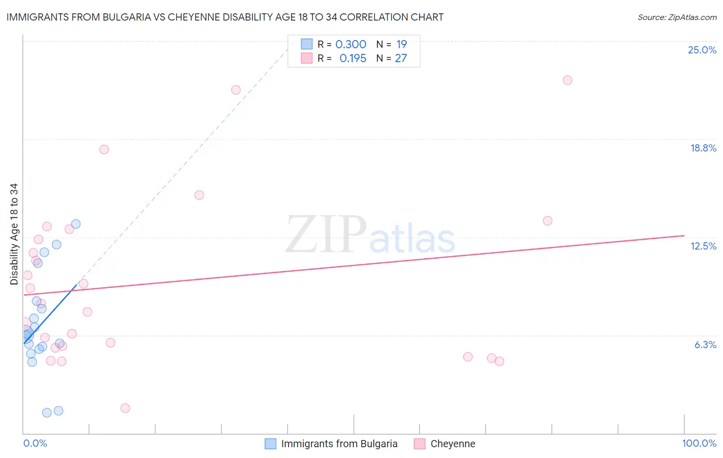 Immigrants from Bulgaria vs Cheyenne Disability Age 18 to 34