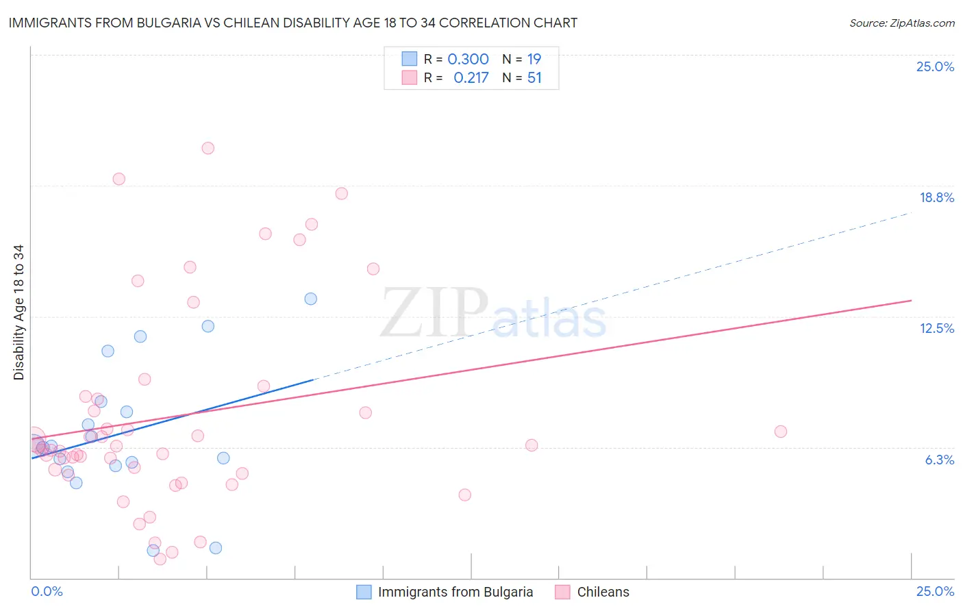 Immigrants from Bulgaria vs Chilean Disability Age 18 to 34