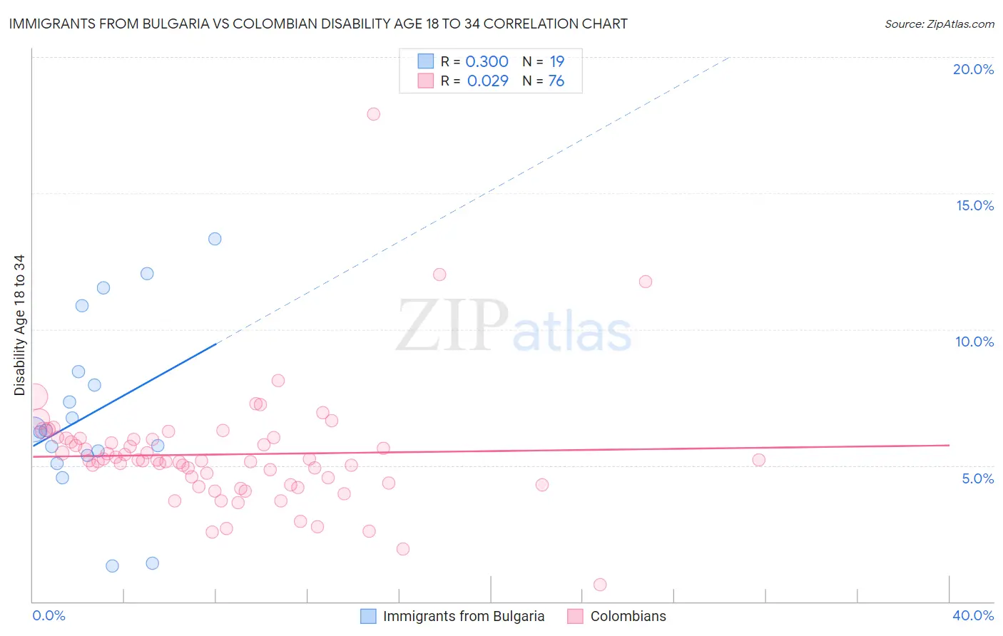 Immigrants from Bulgaria vs Colombian Disability Age 18 to 34
