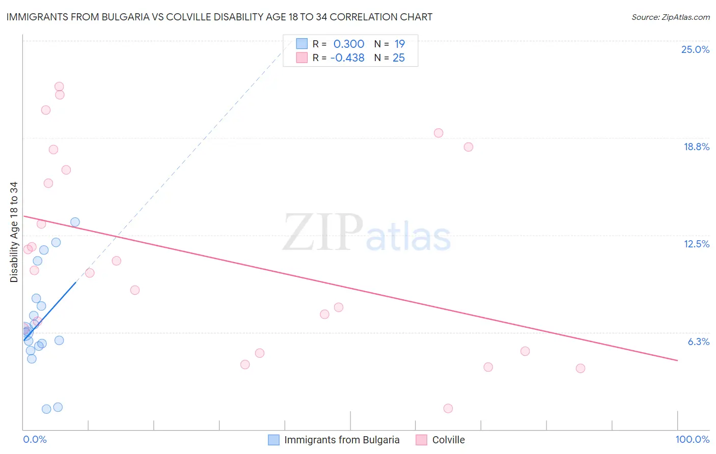 Immigrants from Bulgaria vs Colville Disability Age 18 to 34