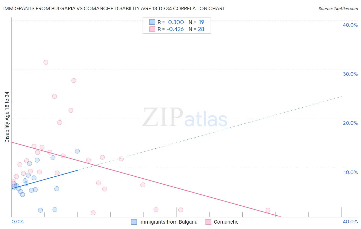 Immigrants from Bulgaria vs Comanche Disability Age 18 to 34