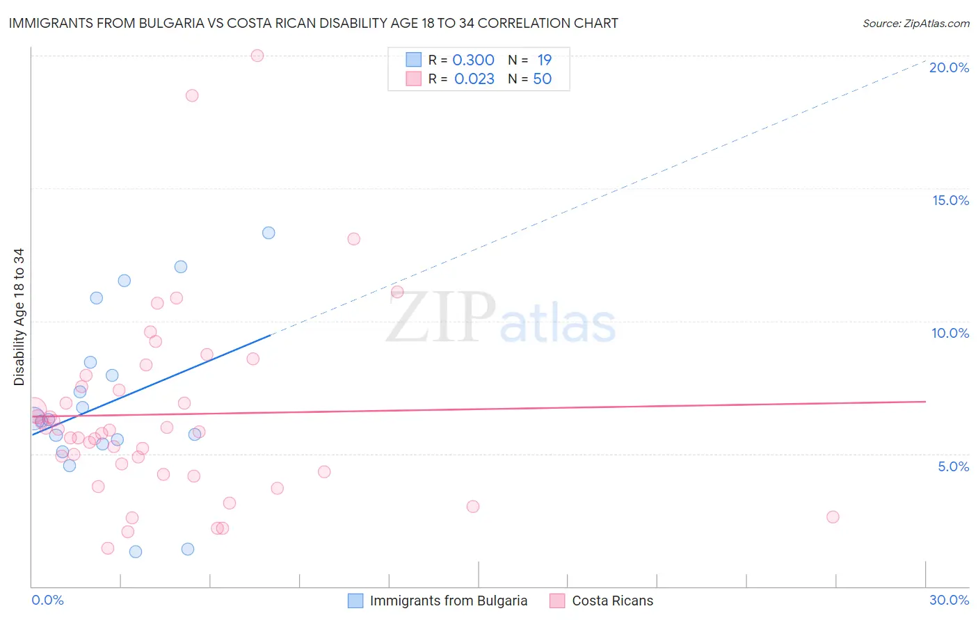 Immigrants from Bulgaria vs Costa Rican Disability Age 18 to 34