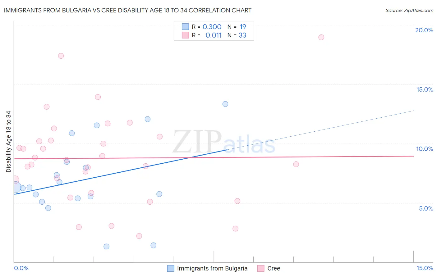 Immigrants from Bulgaria vs Cree Disability Age 18 to 34