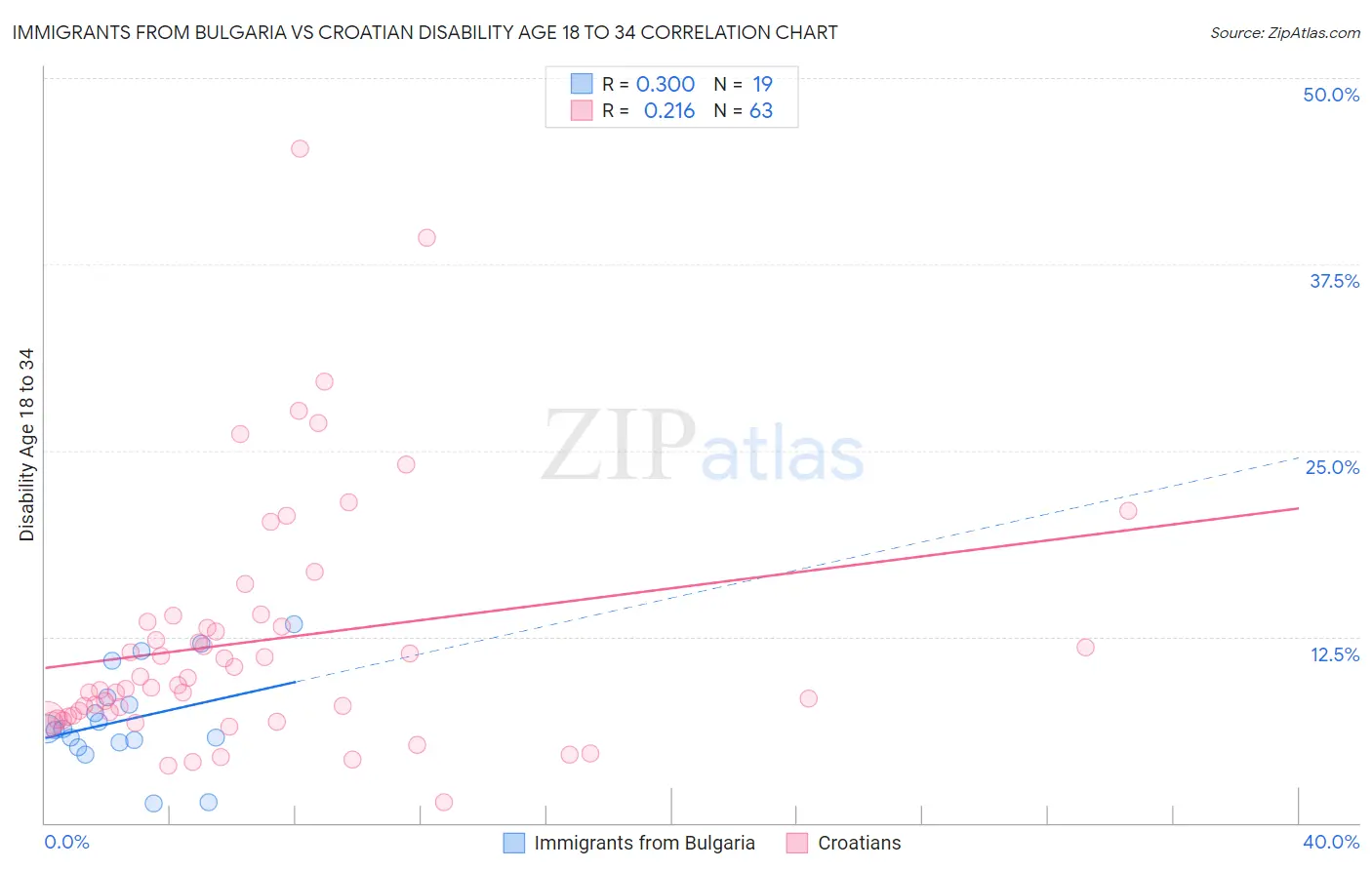 Immigrants from Bulgaria vs Croatian Disability Age 18 to 34