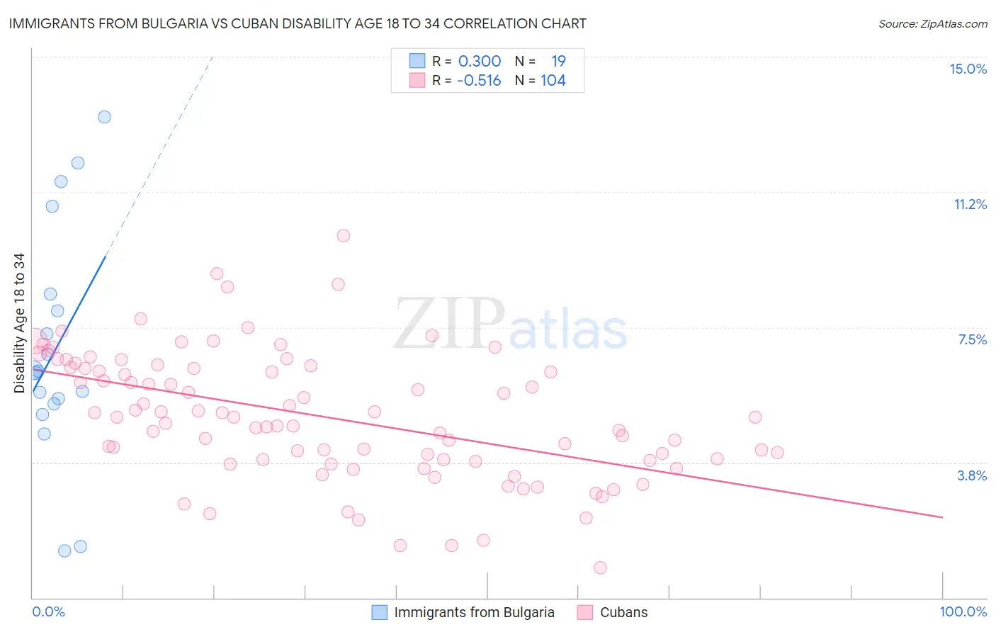 Immigrants from Bulgaria vs Cuban Disability Age 18 to 34