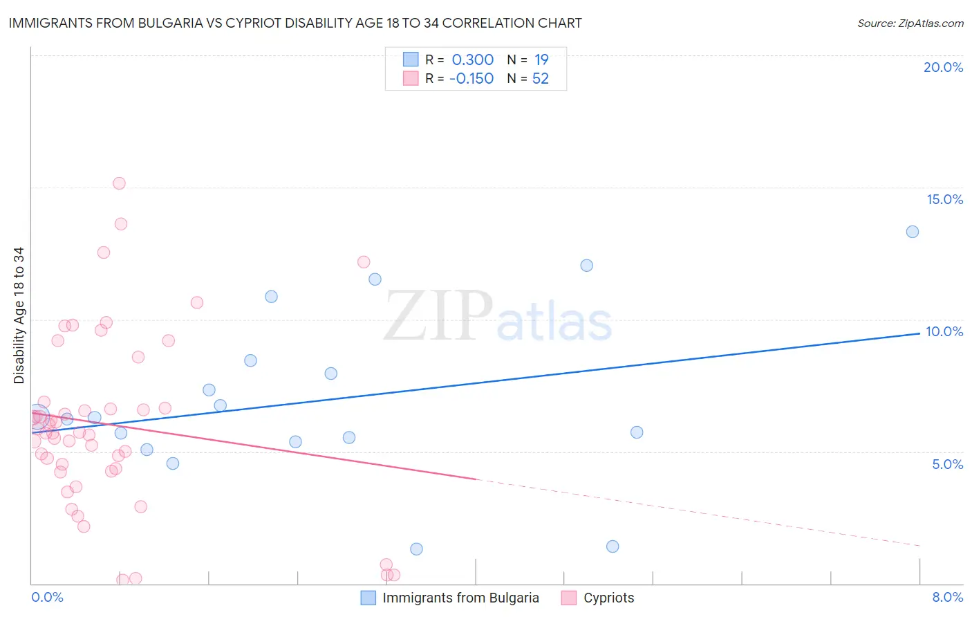 Immigrants from Bulgaria vs Cypriot Disability Age 18 to 34