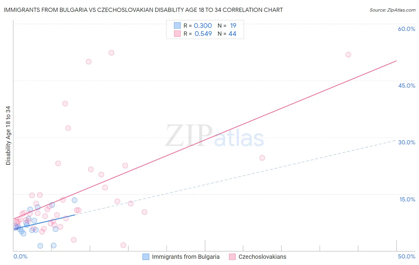 Immigrants from Bulgaria vs Czechoslovakian Disability Age 18 to 34