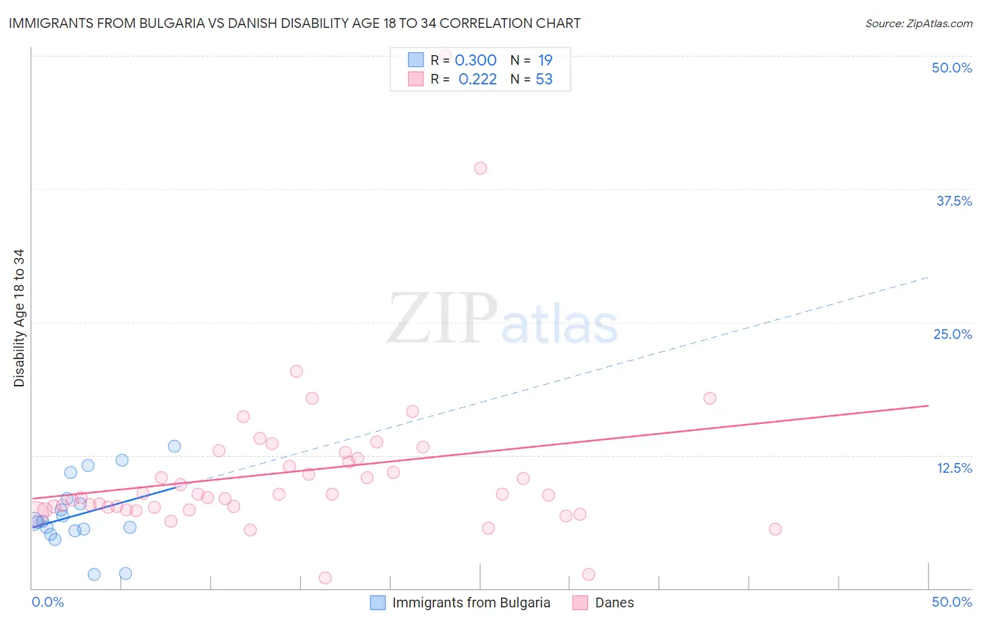 Immigrants from Bulgaria vs Danish Disability Age 18 to 34