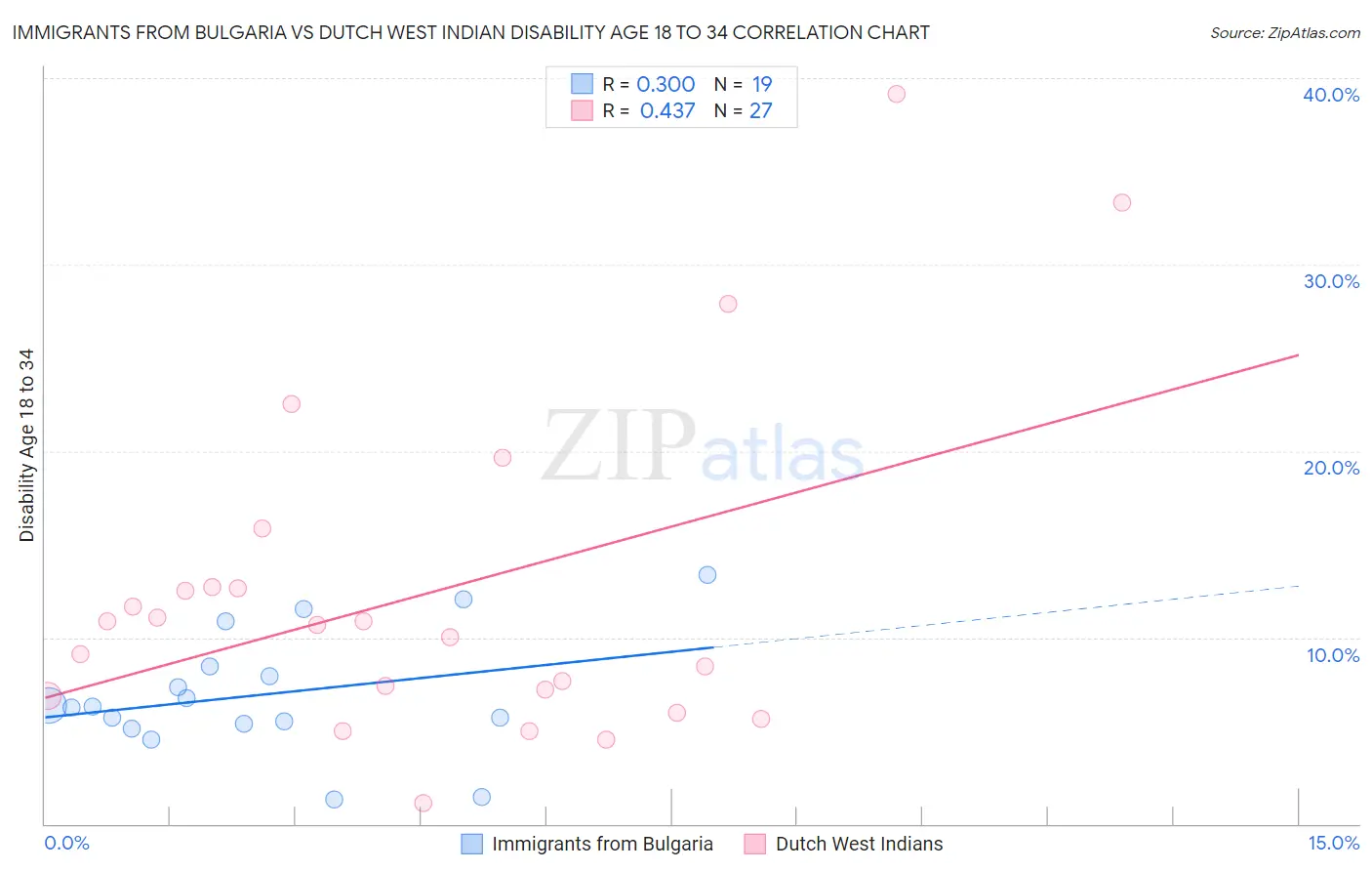 Immigrants from Bulgaria vs Dutch West Indian Disability Age 18 to 34