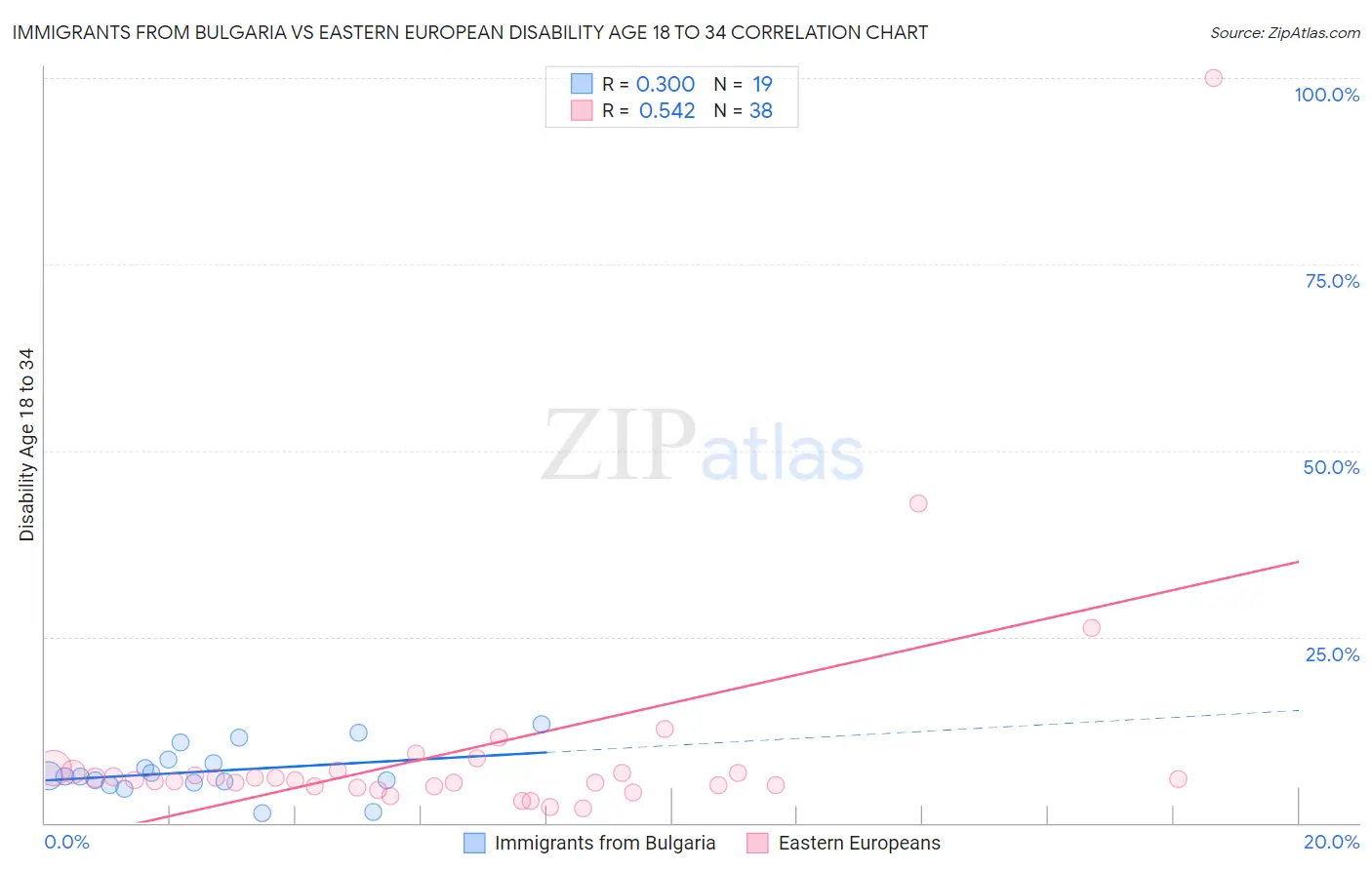 Immigrants from Bulgaria vs Eastern European Disability Age 18 to 34