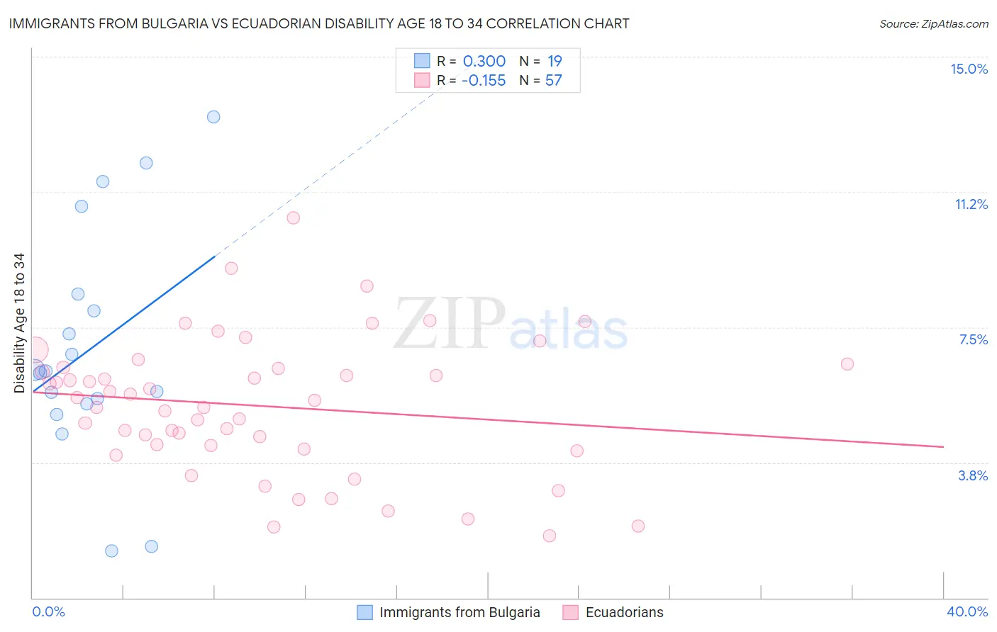 Immigrants from Bulgaria vs Ecuadorian Disability Age 18 to 34
