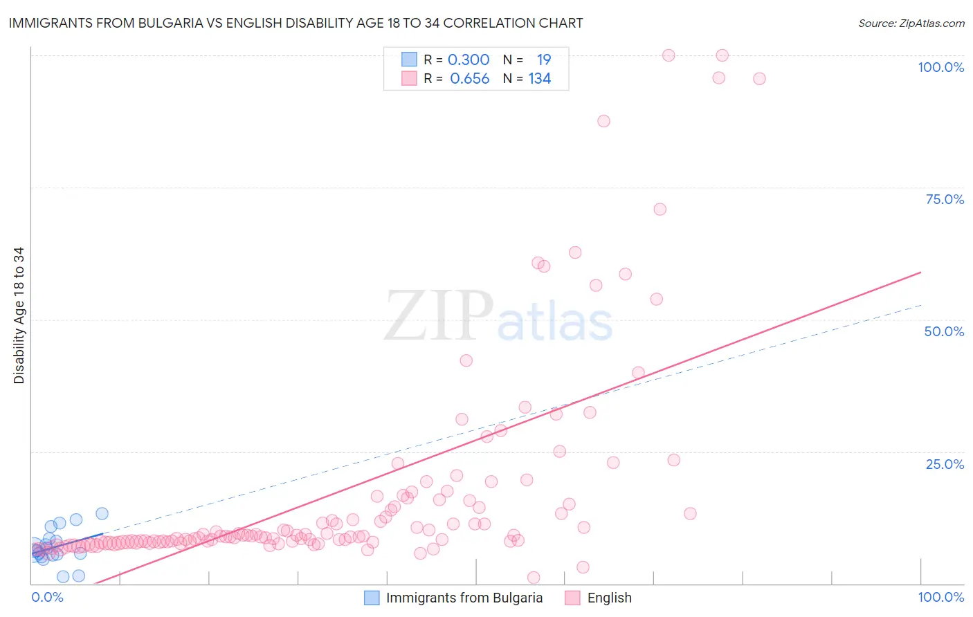 Immigrants from Bulgaria vs English Disability Age 18 to 34