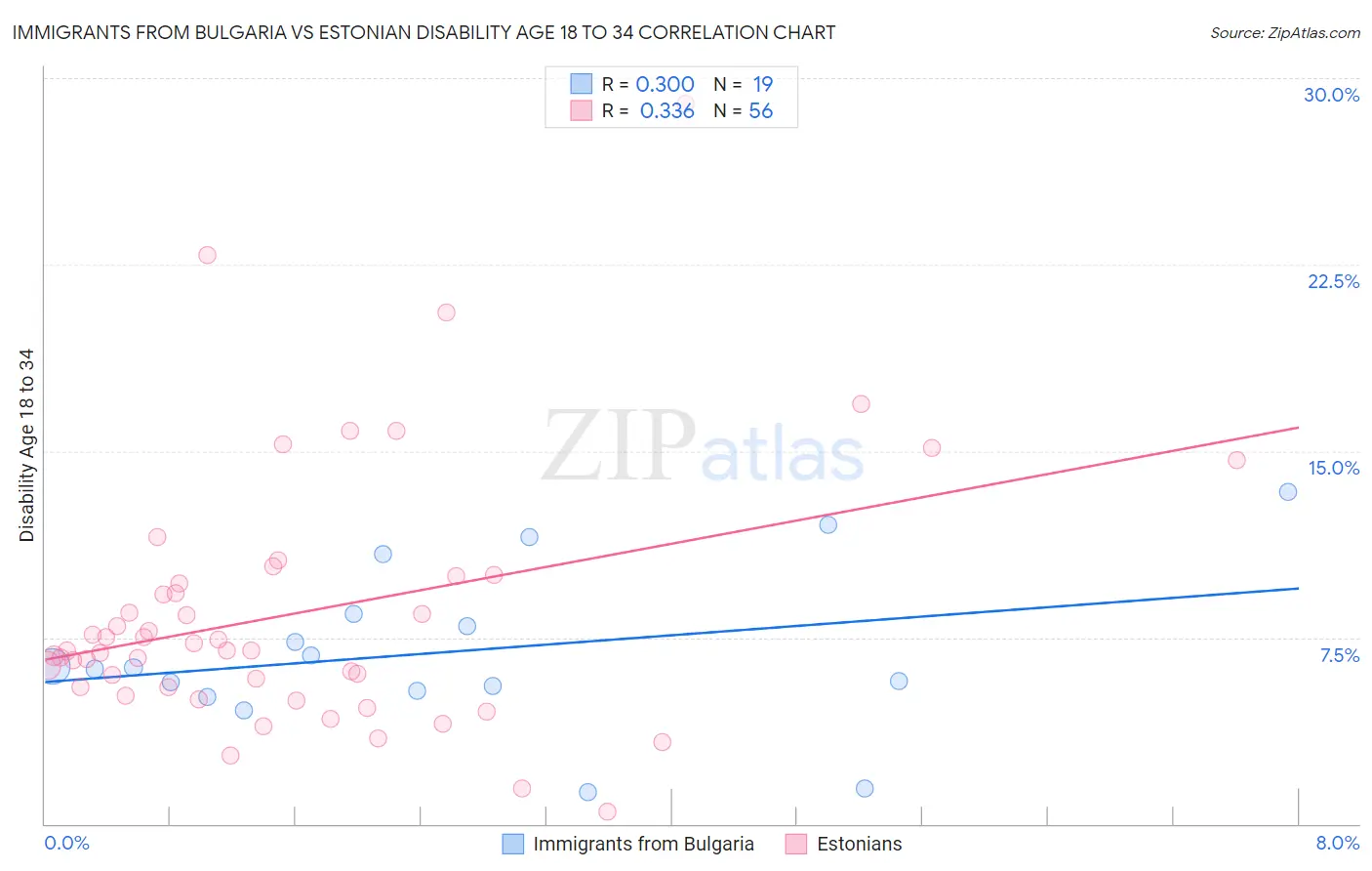 Immigrants from Bulgaria vs Estonian Disability Age 18 to 34