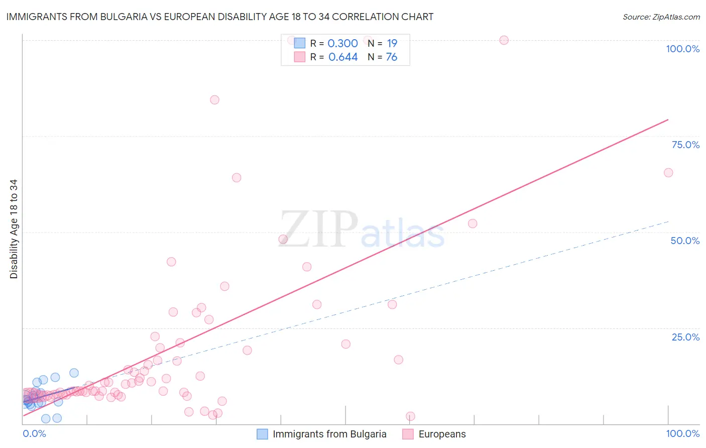 Immigrants from Bulgaria vs European Disability Age 18 to 34