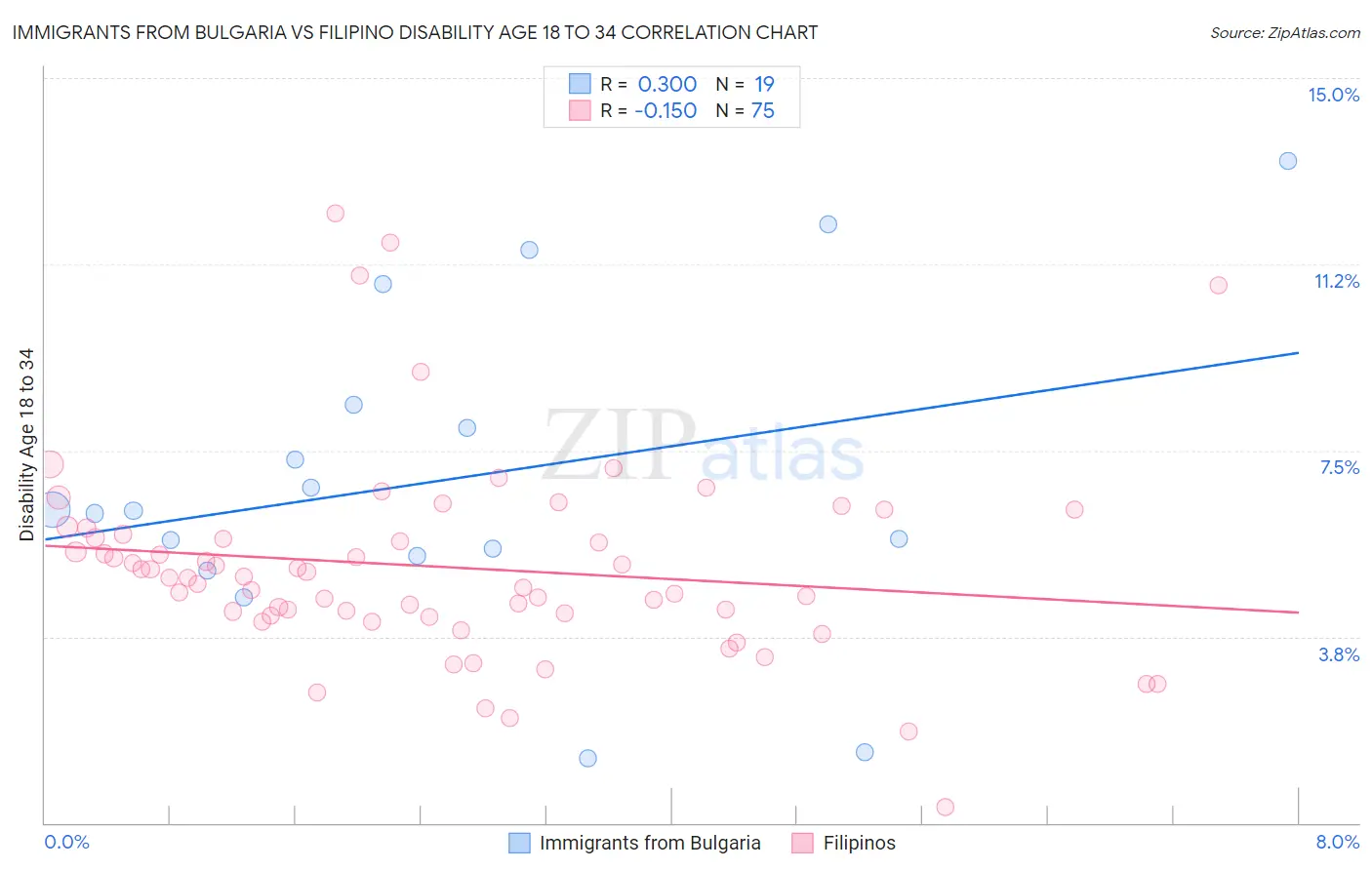 Immigrants from Bulgaria vs Filipino Disability Age 18 to 34