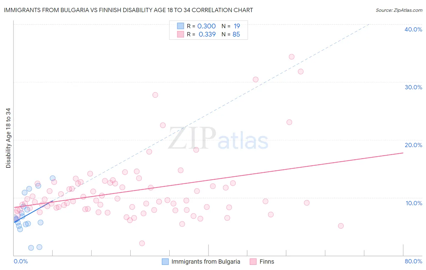 Immigrants from Bulgaria vs Finnish Disability Age 18 to 34