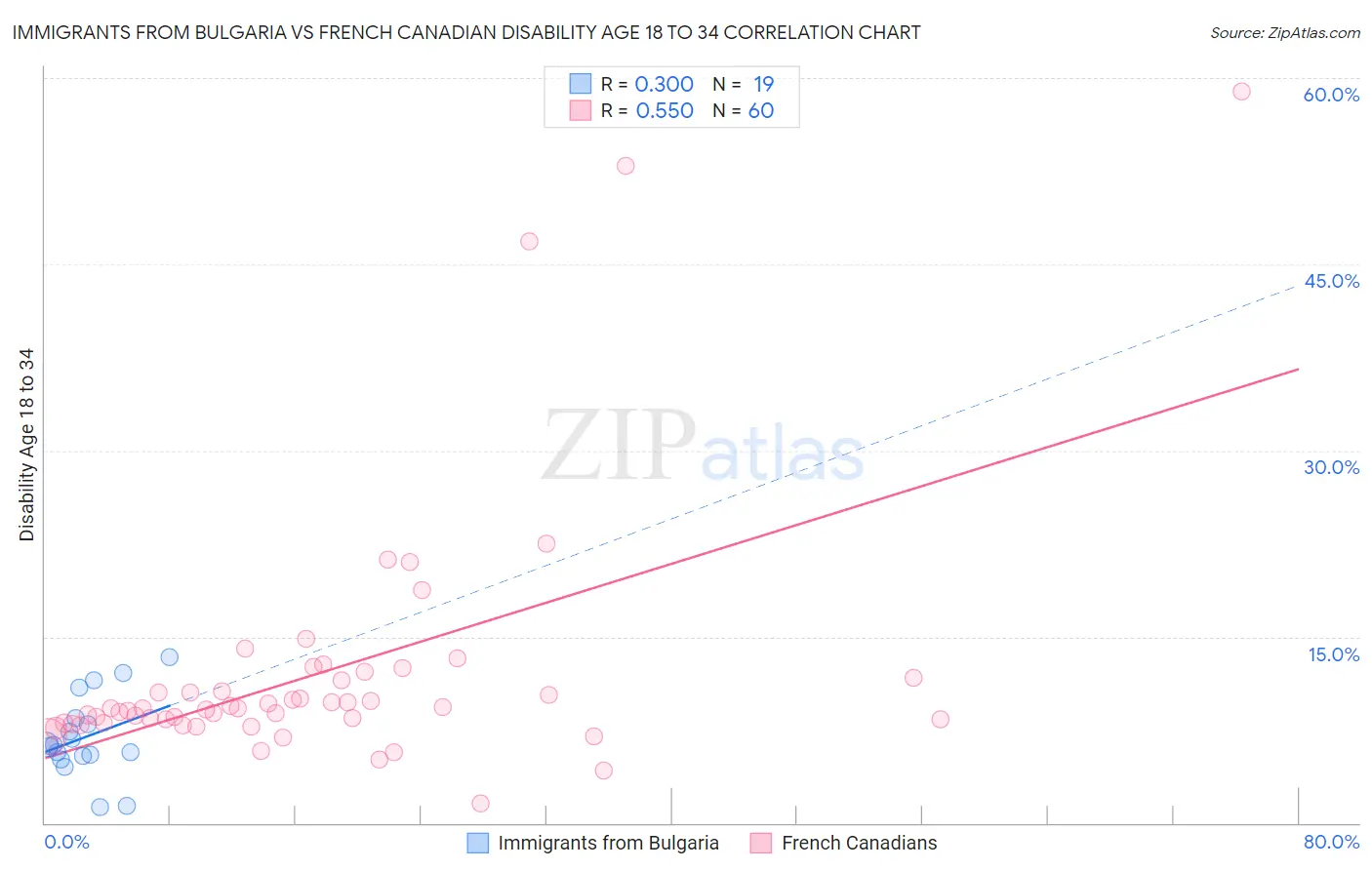 Immigrants from Bulgaria vs French Canadian Disability Age 18 to 34