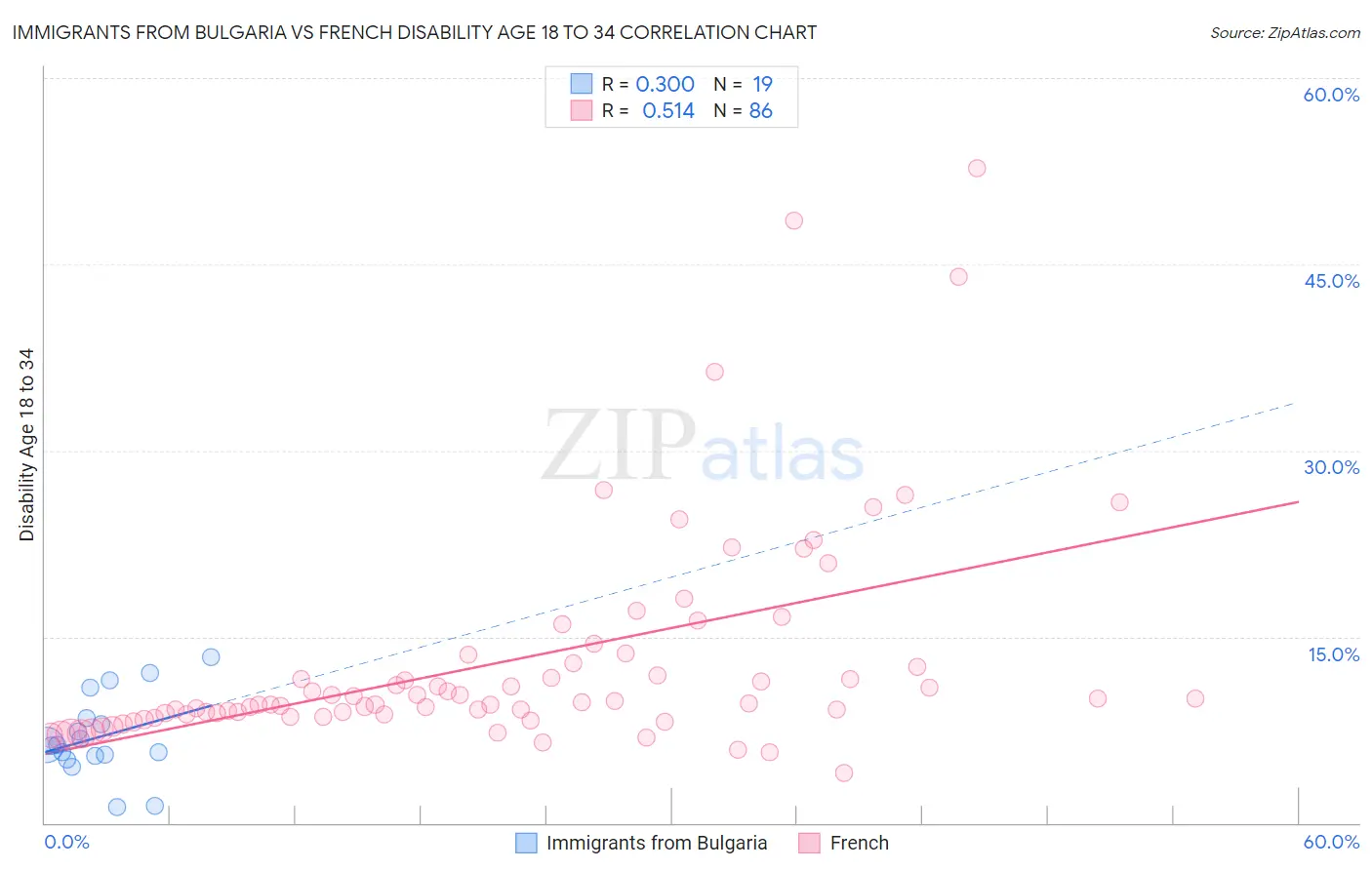 Immigrants from Bulgaria vs French Disability Age 18 to 34