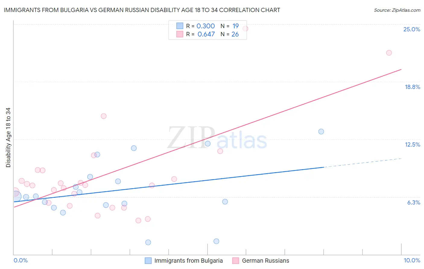 Immigrants from Bulgaria vs German Russian Disability Age 18 to 34