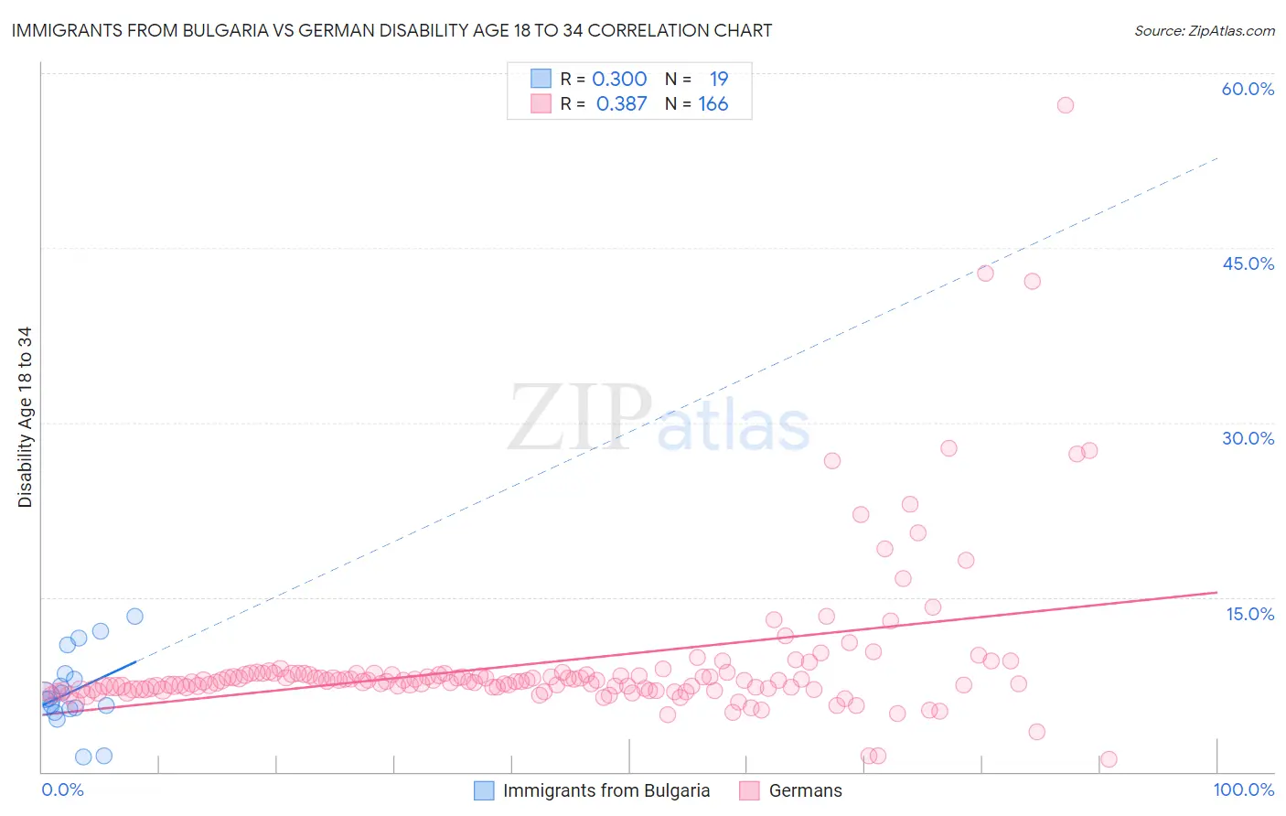 Immigrants from Bulgaria vs German Disability Age 18 to 34