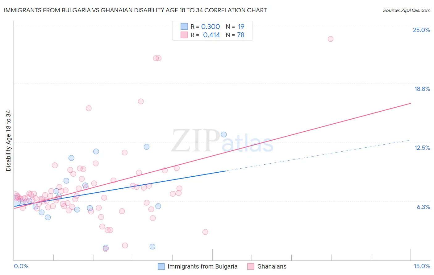 Immigrants from Bulgaria vs Ghanaian Disability Age 18 to 34